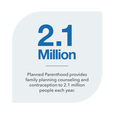 Planned Parenthood provides family planning counseling and contraception to 2.1 million people each year.