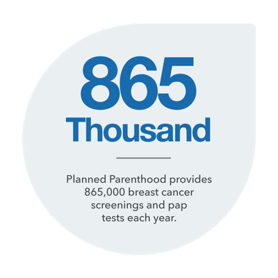 Planned Parenthood provides 865,000 breast cancer screenings and Pap tests each year.